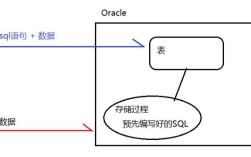 Oracle存储过程如何与Java交互？