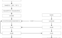 Python Linux socket如何实现网络通信？