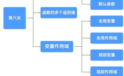 函数嵌套怎么学？循序渐进的关键点是什么？