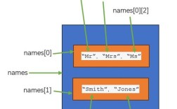 Java二维数组如何高效存储String？