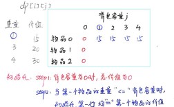 0-1背包问题Java动态规划如何实现？