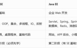 Java SE与Java EE的核心区别是什么？