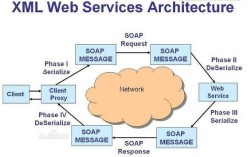 Java如何高效解析WebService？