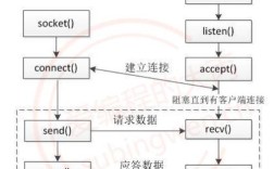 Java Socket如何实现网络通信？