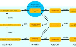 Akka Actor Java如何高效开发？