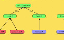 Java中List和foreach如何使用？