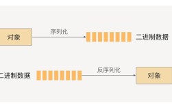 Java序列化如何实现？