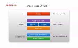 wordpress主题安装教程