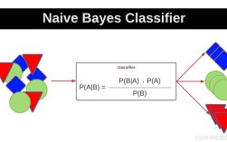 Python朴素贝叶斯如何应用与优化？