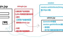 Java session如何正确使用？