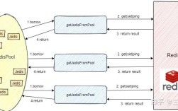 Redis连接池Java如何配置优化？