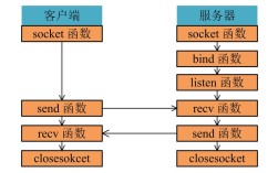 Java TCP/IP代码如何实现？