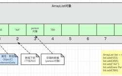 ArrayList与List有何区别？