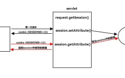 Java session如何高效存取？
