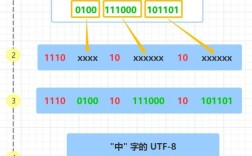 Java UTF-8如何转Unicode？