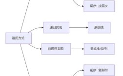 Java二叉树广度优先遍历怎么实现？