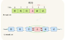 Java LinkedList如何高效操作？
