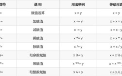 Python的模运算符和赋值运算符有何关联？