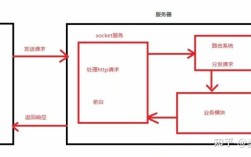 Python Tornado API 如何高效开发与优化？
