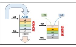 栈和队列的区别？