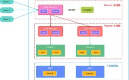 Java reactor模式，如何实现高效非阻塞IO？