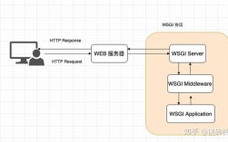 Python 2.7 mod_wsgi如何配置与使用？