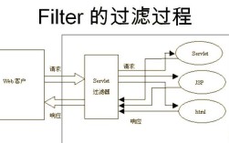 Servlet过滤器如何实现请求拦截与处理？