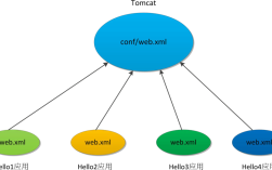 web.xml在Java Web中到底起什么作用？