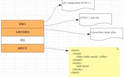 Java中如何使用HttpRequest发送请求？