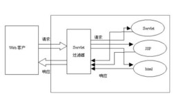 Servlet监听器如何实现与使用？