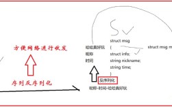 Java对象序列化与反序列化如何实现？