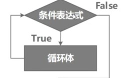 Java如何跳出while循环？