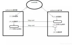 Java客户端如何高效调用WebService？