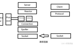 Reactor模式在Java中如何高效实现？