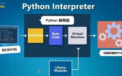 Python虚拟机和Python解释器