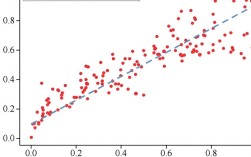 如何用dmatrices实现Python回归？