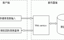 Java webservice如何实现？