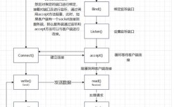 Java 序列化如何通过 Socket 传输数据？
