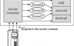 Java Servlet XML如何配置与使用？