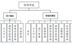 Java在线考试系统如何设计与实现？