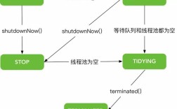 java 线程池 shutdown