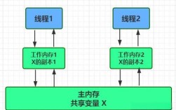 Java线程volatile如何保证可见性？