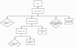 Python行为树如何实现高效决策控制？