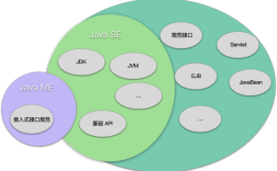 Java EE与JavaSE有何核心区别？