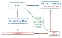 Vector与List有何区别？