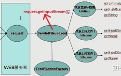 Java fileupload上传文件如何实现？