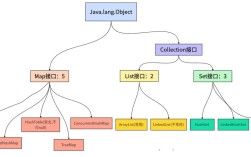 Java List与Set的核心区别是什么？