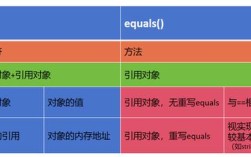 java中=与 equals的区别