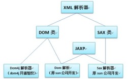 dom4j如何高效解析XML？