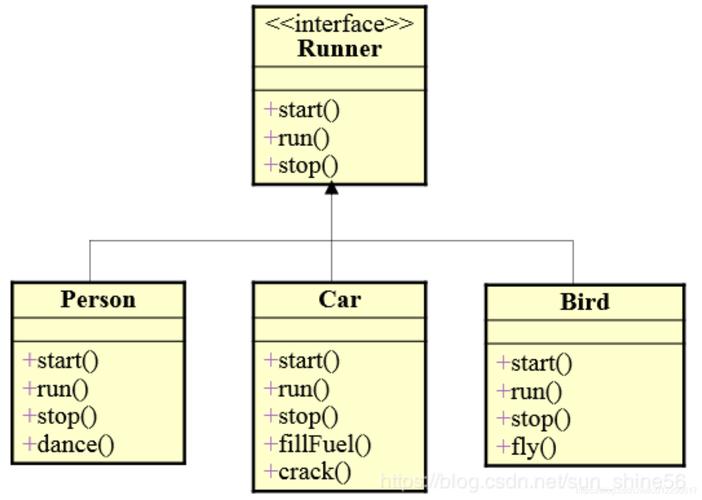 Java接口与类的核心区别是什么?-图1 Java接口与类的核心区别是什么?-图1